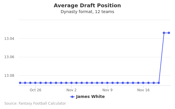 James White Average Draft Position James White Average Draft Position