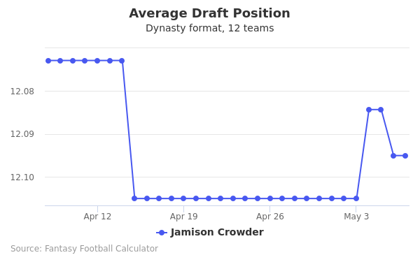 Jamison Crowder Average Draft Position Jamison Crowder Average Draft Position