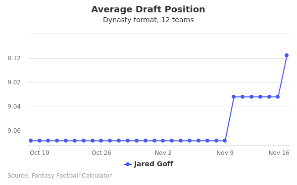 Jared Goff Average Draft Position
