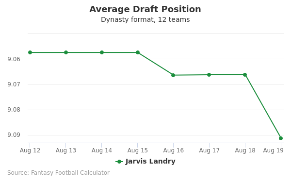 Jarvis Landry Average Draft Position Jarvis Landry Average Draft Position