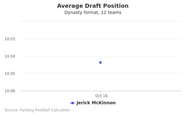 Jerick McKinnon Fantasy Value, ADP, Outlook (2020)