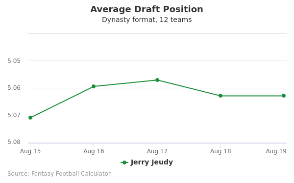 Jerry Jeudy Average Draft Position