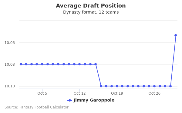 Jimmy Garoppolo Average Draft Position Jimmy Garoppolo Average Draft Position