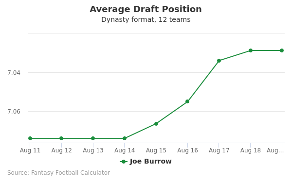 Joe Burrow Average Draft Position Joe Burrow Average Draft Position
