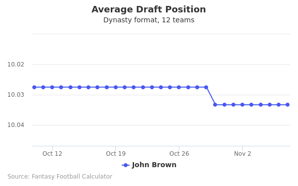 John Brown Average Draft Position