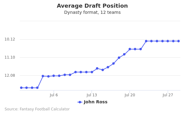 John Ross Average Draft Position John Ross Average Draft Position