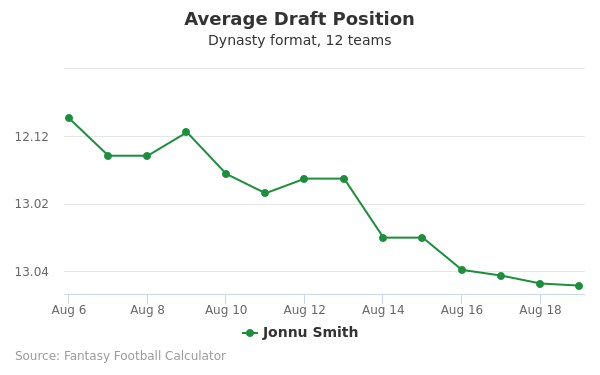 Jonnu Smith Average Draft Position Jonnu Smith Average Draft Position