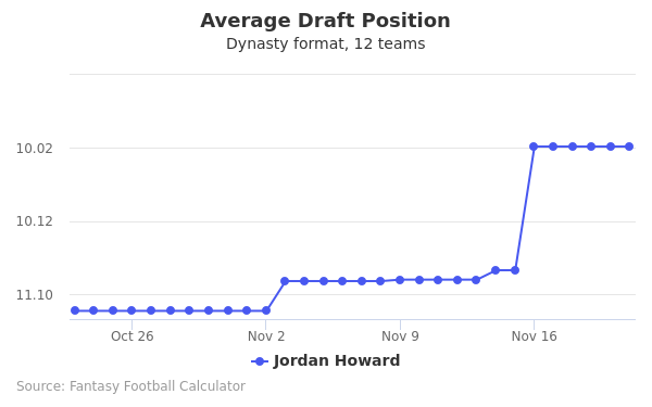 Jordan Howard Average Draft Position Jordan Howard Average Draft Position