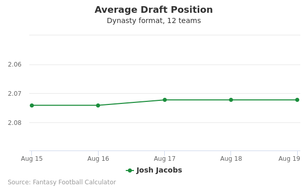 Josh Jacobs Average Draft Position Josh Jacobs Average Draft Position
