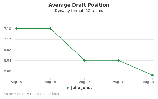 Julio Jones Average Draft Position Julio Jones Average Draft Position