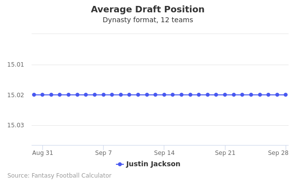 Justin Jackson Average Draft Position Justin Jackson Average Draft Position