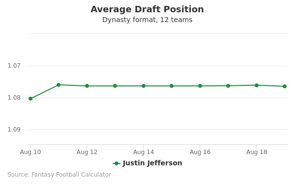 Justin Jefferson Average Draft Position Justin Jefferson Average Draft Position