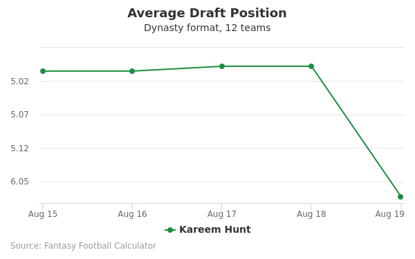 Kareem Hunt Average Draft Position Kareem Hunt Average Draft Position