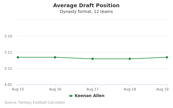 Keenan Allen Average Draft Position Keenan Allen Average Draft Position