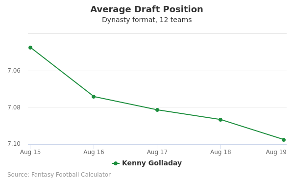 Kenny Golladay Average Draft Position Kenny Golladay Average Draft Position
