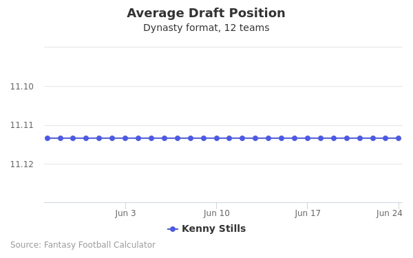 Kenny Stills Average Draft Position
