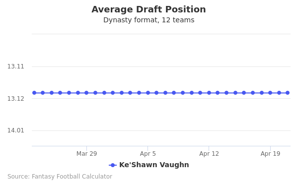 Ke'Shawn Vaughn Average Draft Position Ke'Shawn Vaughn Average Draft Position