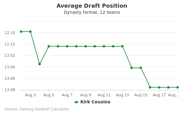 Kirk Cousins Average Draft Position Kirk Cousins Average Draft Position