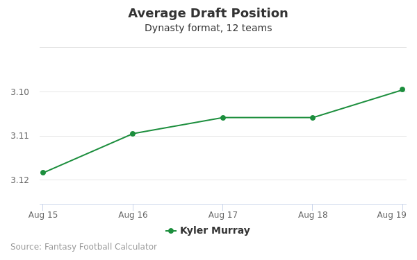 Kyler Murray Average Draft Position Kyler Murray Average Draft Position