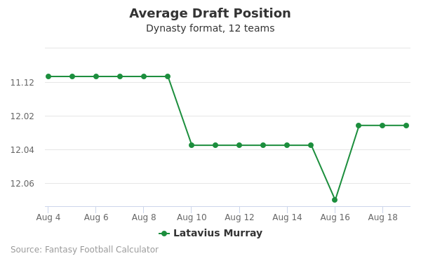 Latavius Murray Average Draft Position Latavius Murray Average Draft Position