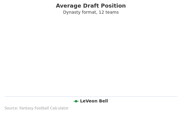 Le'Veon Bell Average Draft Position Le'Veon Bell Average Draft Position