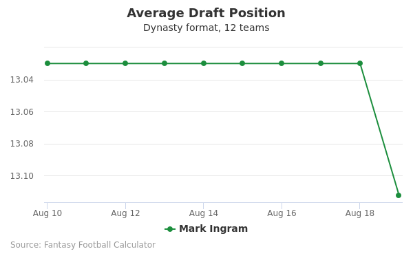 Mark Ingram Average Draft Position