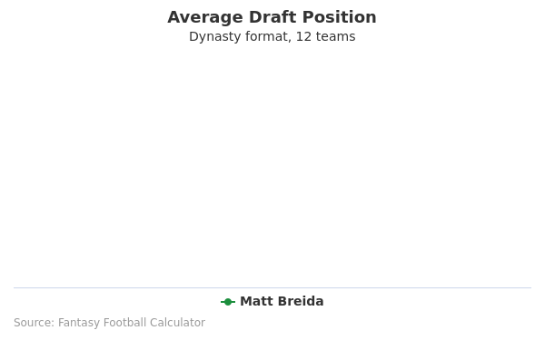 Matt Breida Average Draft Position Matt Breida Average Draft Position