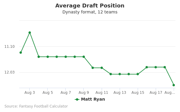 Matt Ryan Average Draft Position Matt Ryan Average Draft Position