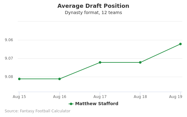 Matthew Stafford Average Draft Position Matthew Stafford Average Draft Position