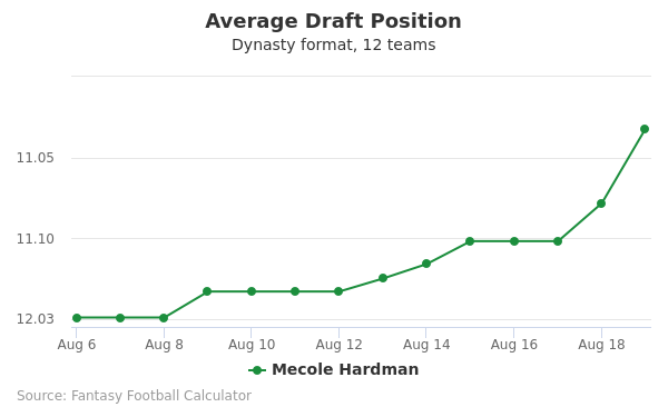 Mecole Hardman Average Draft Position