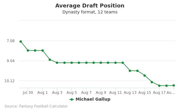 Michael Gallup Average Draft Position