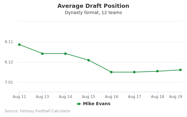 Mike Evans Average Draft Position Mike Evans Average Draft Position