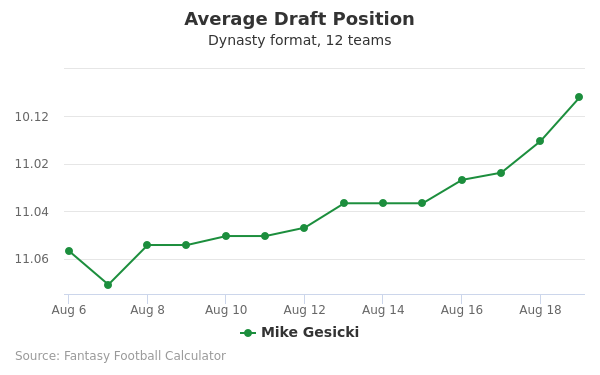 Mike Gesicki Average Draft Position Mike Gesicki Average Draft Position