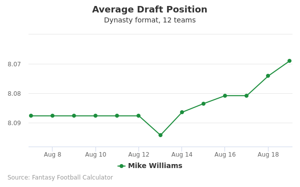 Mike Williams Average Draft Position Mike Williams Average Draft Position