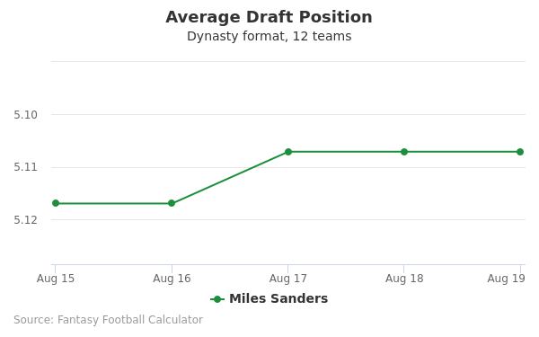 Miles Sanders Average Draft Position Miles Sanders Average Draft Position