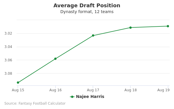 Najee Harris Average Draft Position