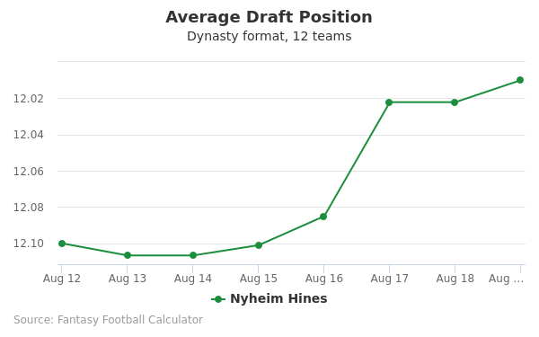 Nyheim Hines Average Draft Position Nyheim Hines Average Draft Position