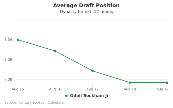 Odell Beckham Jr Average Draft Position Odell Beckham Jr Average Draft Position