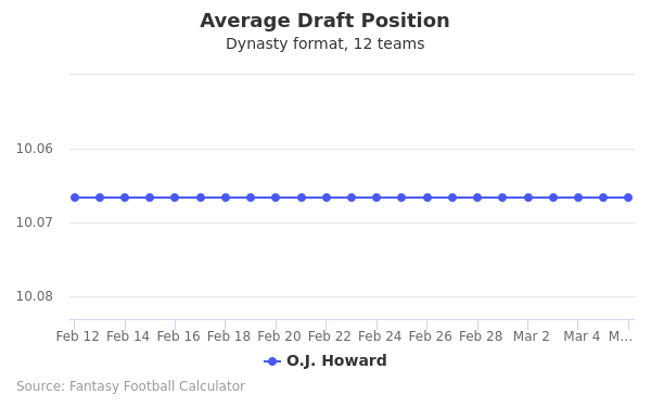 O.J. Howard Average Draft Position O.J. Howard Average Draft Position