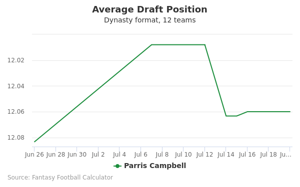 Parris Campbell Average Draft Position Parris Campbell Average Draft Position