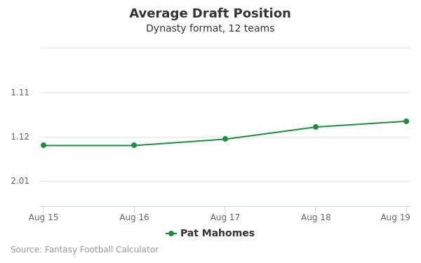 Patrick Mahomes Average Draft Position Patrick Mahomes Average Draft Position