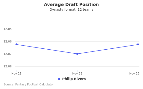 Philip Rivers Average Draft Position