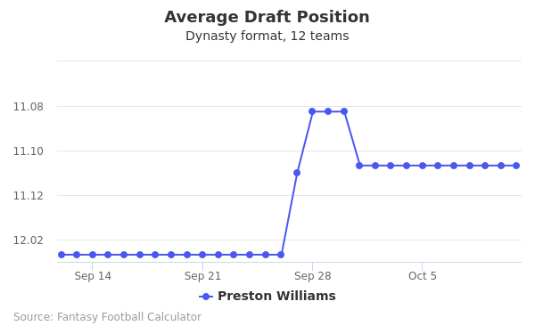 Preston Williams Average Draft Position Preston Williams Average Draft Position