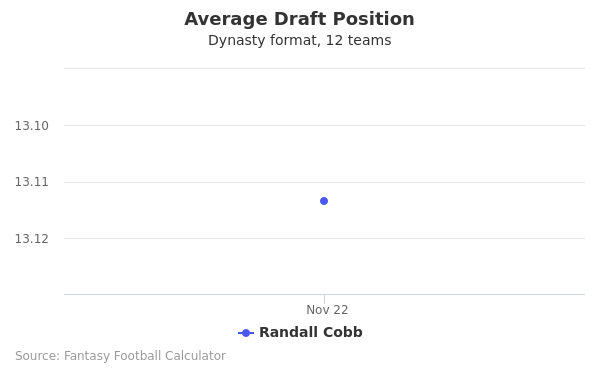 Randall Cobb Average Draft Position