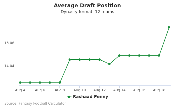 Rashaad Penny Average Draft Position Rashaad Penny Average Draft Position