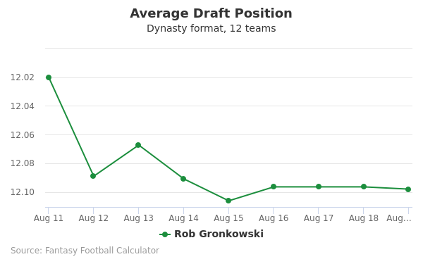 Rob Gronkowski Average Draft Position Rob Gronkowski Average Draft Position