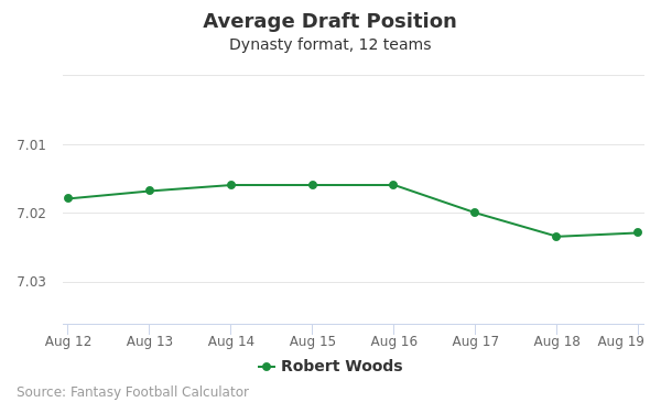 Robert Woods Average Draft Position