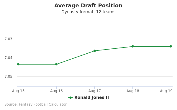 Ronald Jones II Average Draft Position Ronald Jones II Average Draft Position