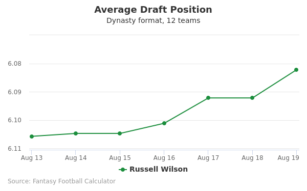 Russell Wilson Average Draft Position Russell Wilson Average Draft Position