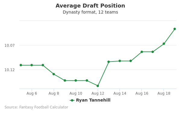 Ryan Tannehill Average Draft Position Ryan Tannehill Average Draft Position